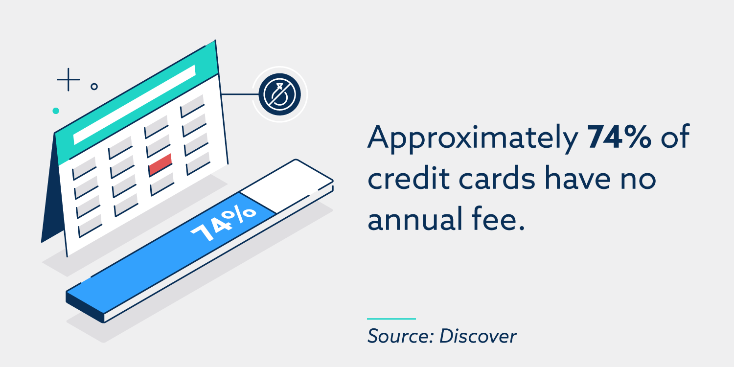 Aproximadamente el 74% de las tarjetas de crédito no tienen tarifa anual.