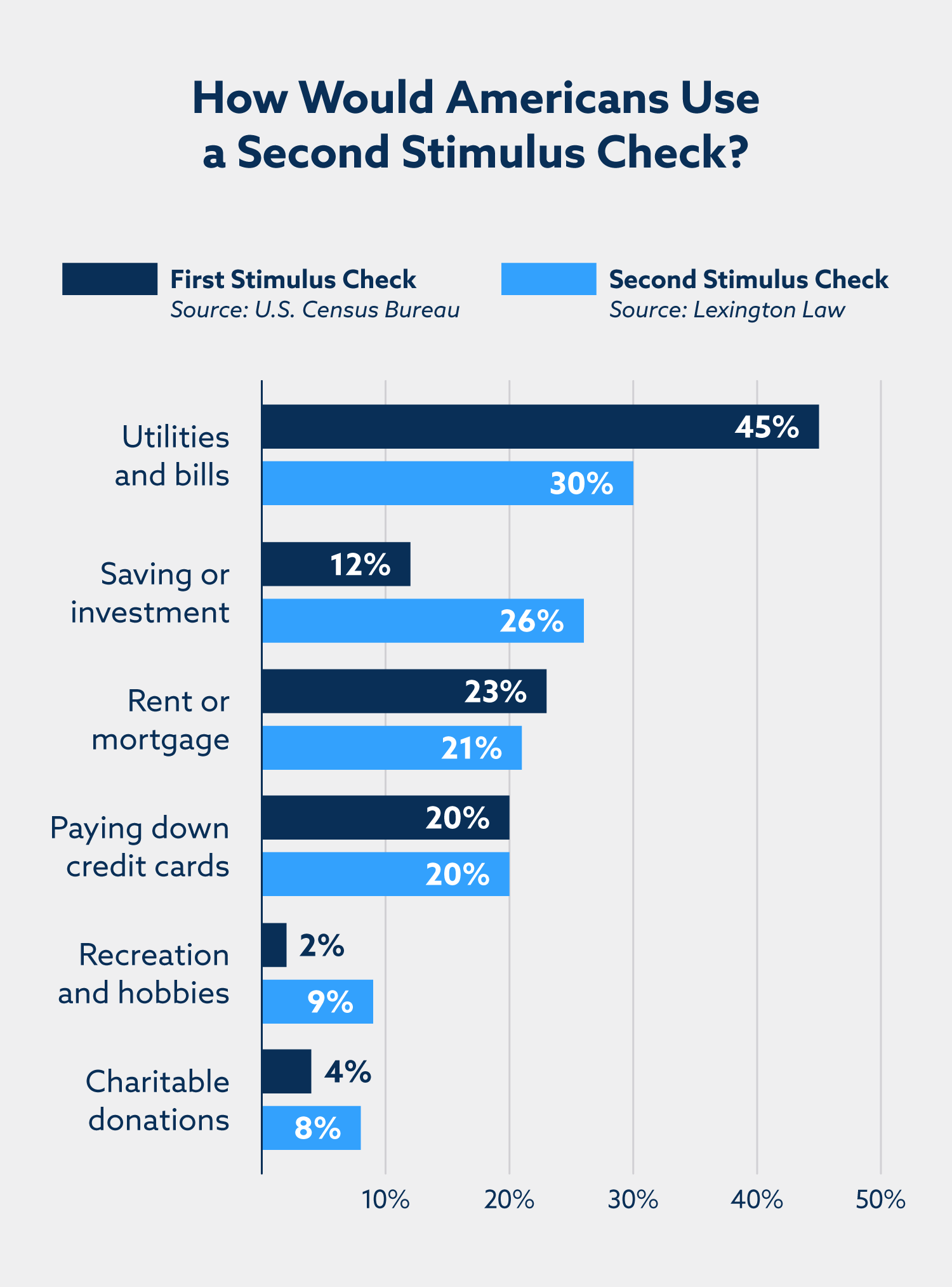 ¿Cómo utilizarían los estadounidenses una segunda verificación de estímulo? Servicios públicos y facturas: 30%. Ahorro o inversión: 26%. Alquiler o hipoteca: 21%. Pago de tarjetas de crédito: 20%. Recreación y aficiones: 9%. Donaciones benéficas: 8%.