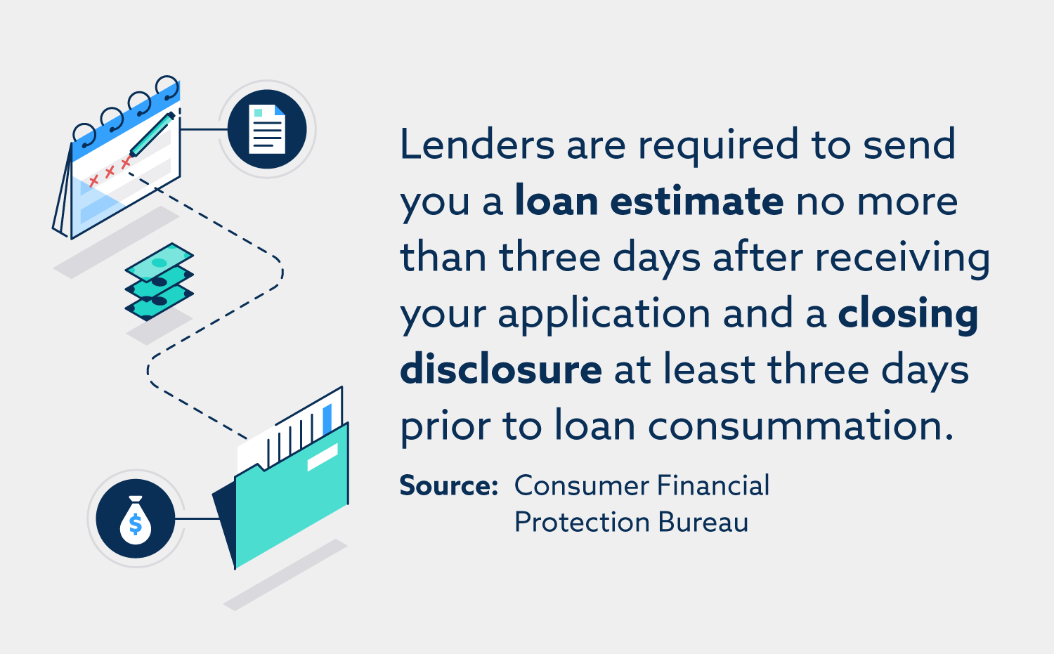 Los prestamistas deben enviarle una estimación del préstamo no más de tres días después de recibir su solicitud y una divulgación de cierre al menos tres días antes de la consumación del préstamo.