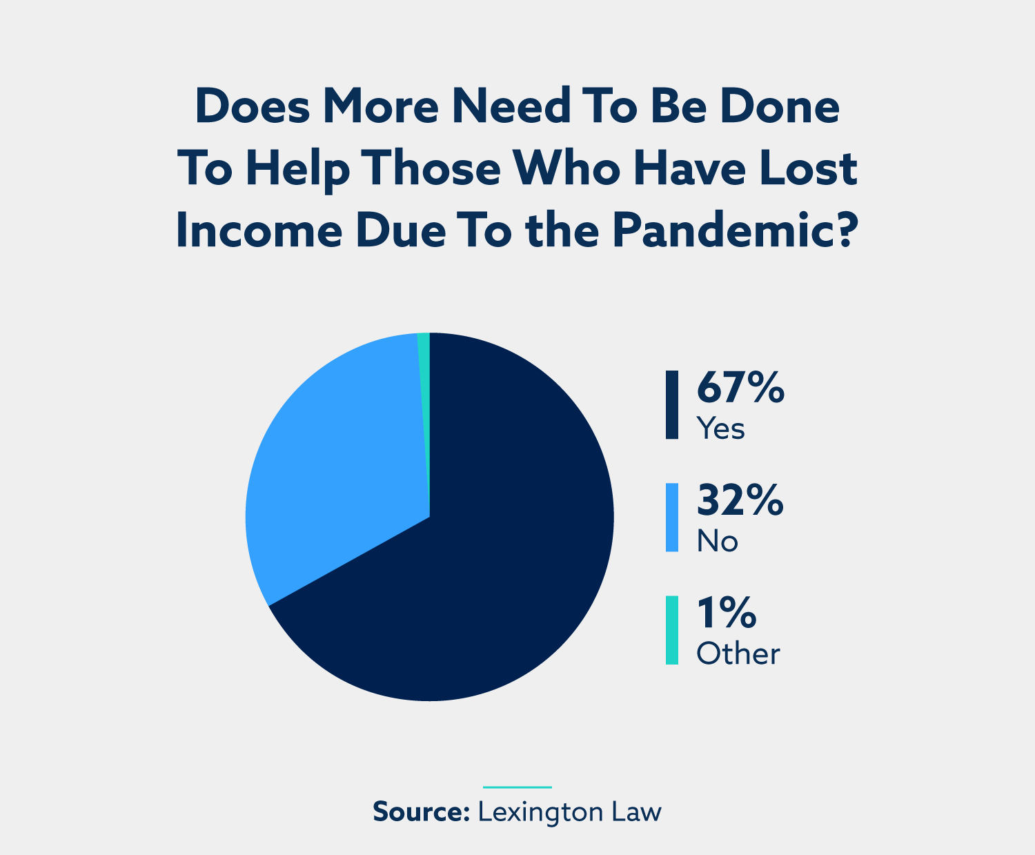 ¿Es necesario hacer más para ayudar a quienes han perdido ingresos debido a la pandemia? Resultados de la encuesta de Lexington Law: Sí: 67%. No: 32%. Otro: 1%.