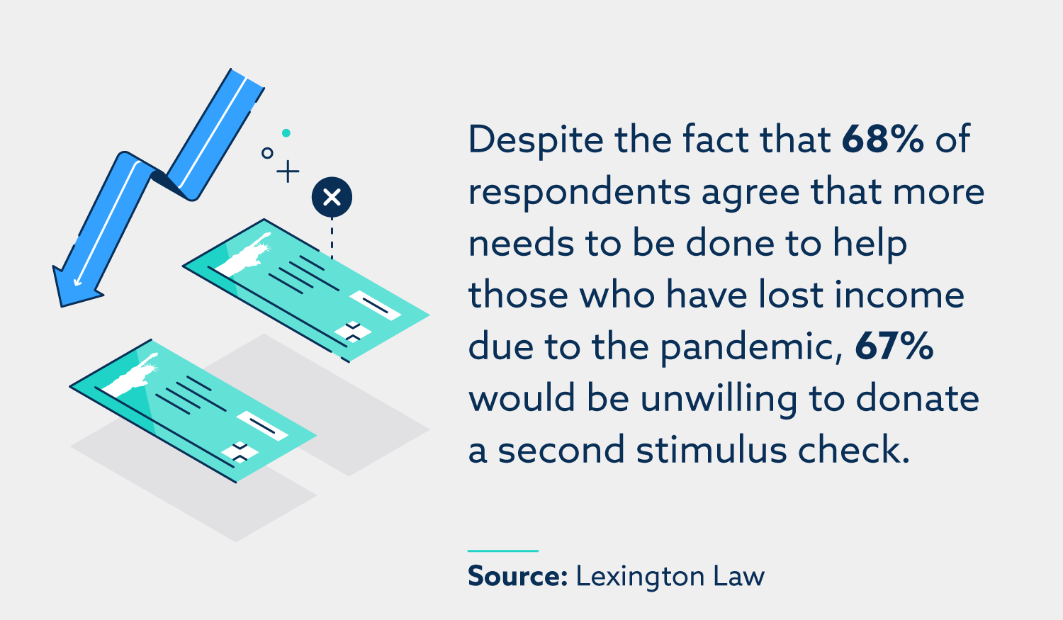 A pesar de que el 68% de los encuestados está de acuerdo en que es necesario hacer más para ayudar a quienes han perdido ingresos debido a la pandemia, el 67% no estaría dispuesto a donar un segundo cheque de estímulo.