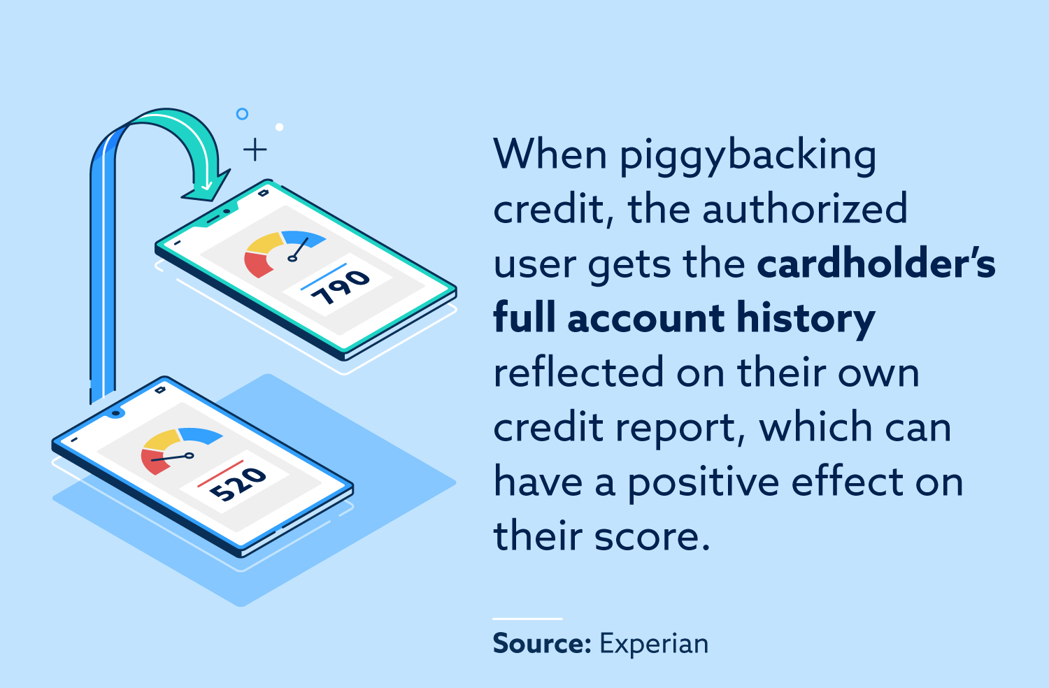 When piggybacking credit, the authorized user gets the cardholder's full account history reflected on their own credit report, which can have a positive effect on their score.