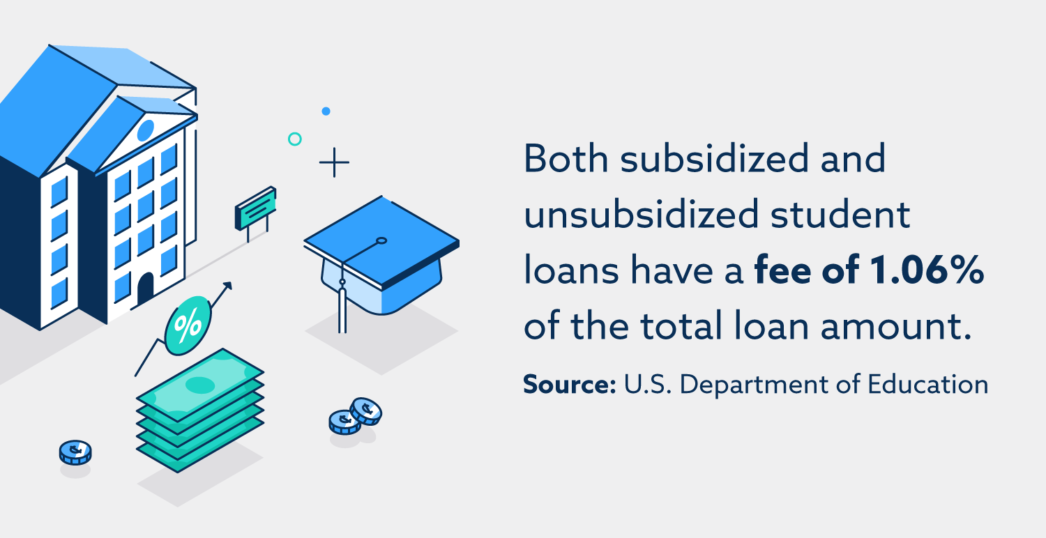 Both subsidized and unsubsidized student loans have a fee of 1.06% of the total loan amount.