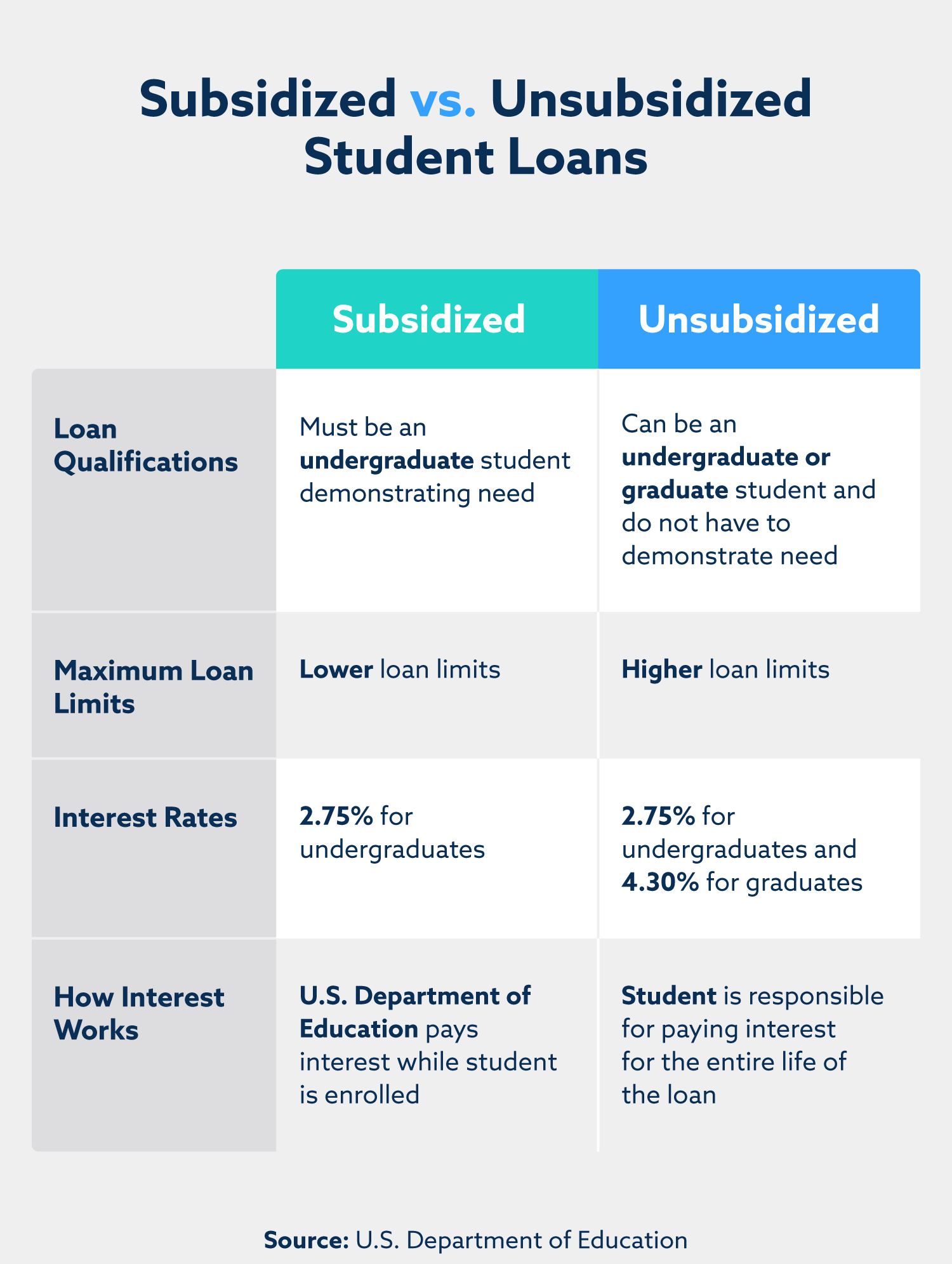 A chart displaying the differences between subsidized and unsubsidized student loans.