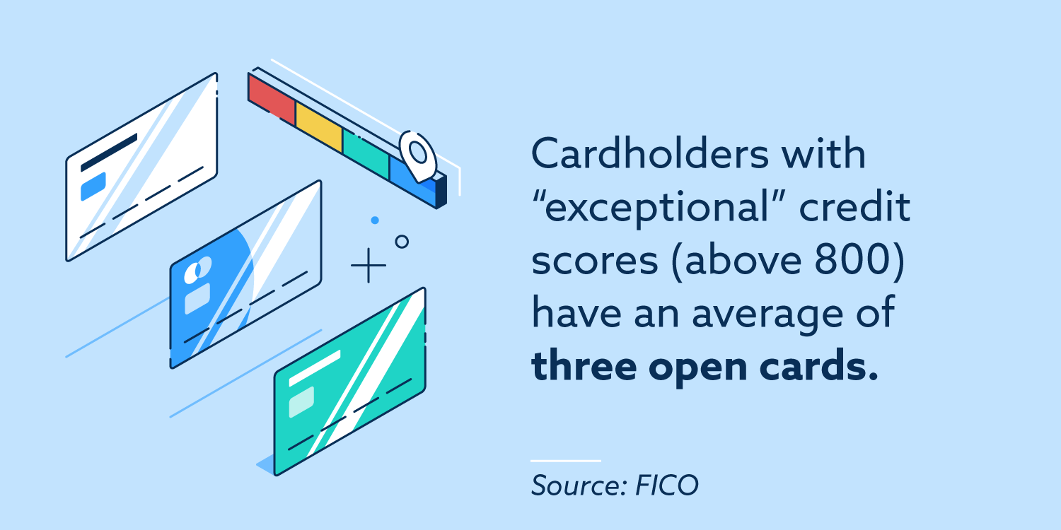 Los titulares de tarjetas con puntajes de crédito excepcionales (por encima de 800) tienen un promedio de tres tarjetas abiertas.