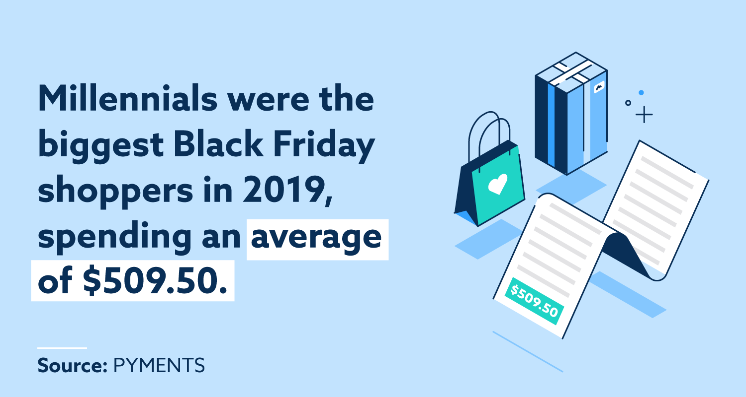 Los millennials fueron los mayores compradores del Black Friday en 2019, gastando un promedio de $ 509.50.