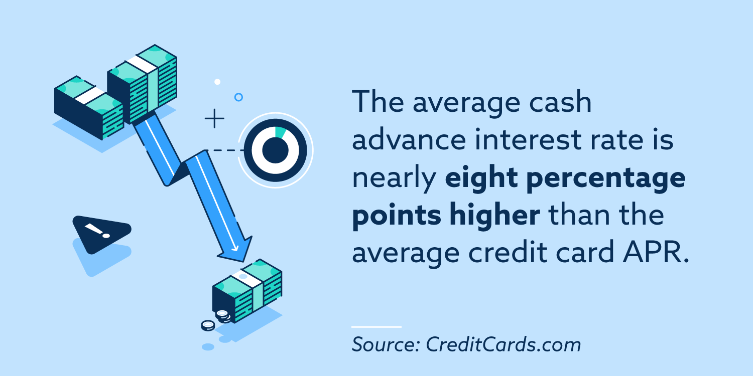 La tasa de interés promedio de anticipos en efectivo es casi ocho puntos porcentuales más alta que la APR promedio de las tarjetas de crédito.