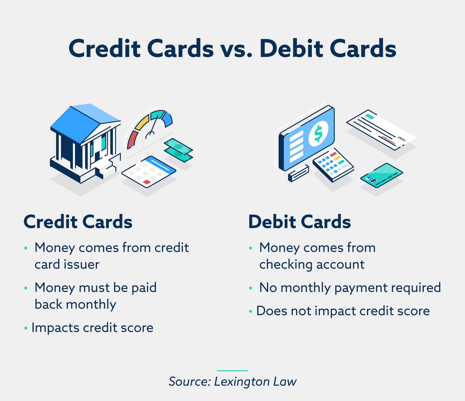 Credit cards v. debit cards