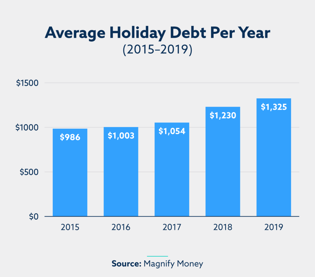 13 Christmas Spending Statistics Lexington Law