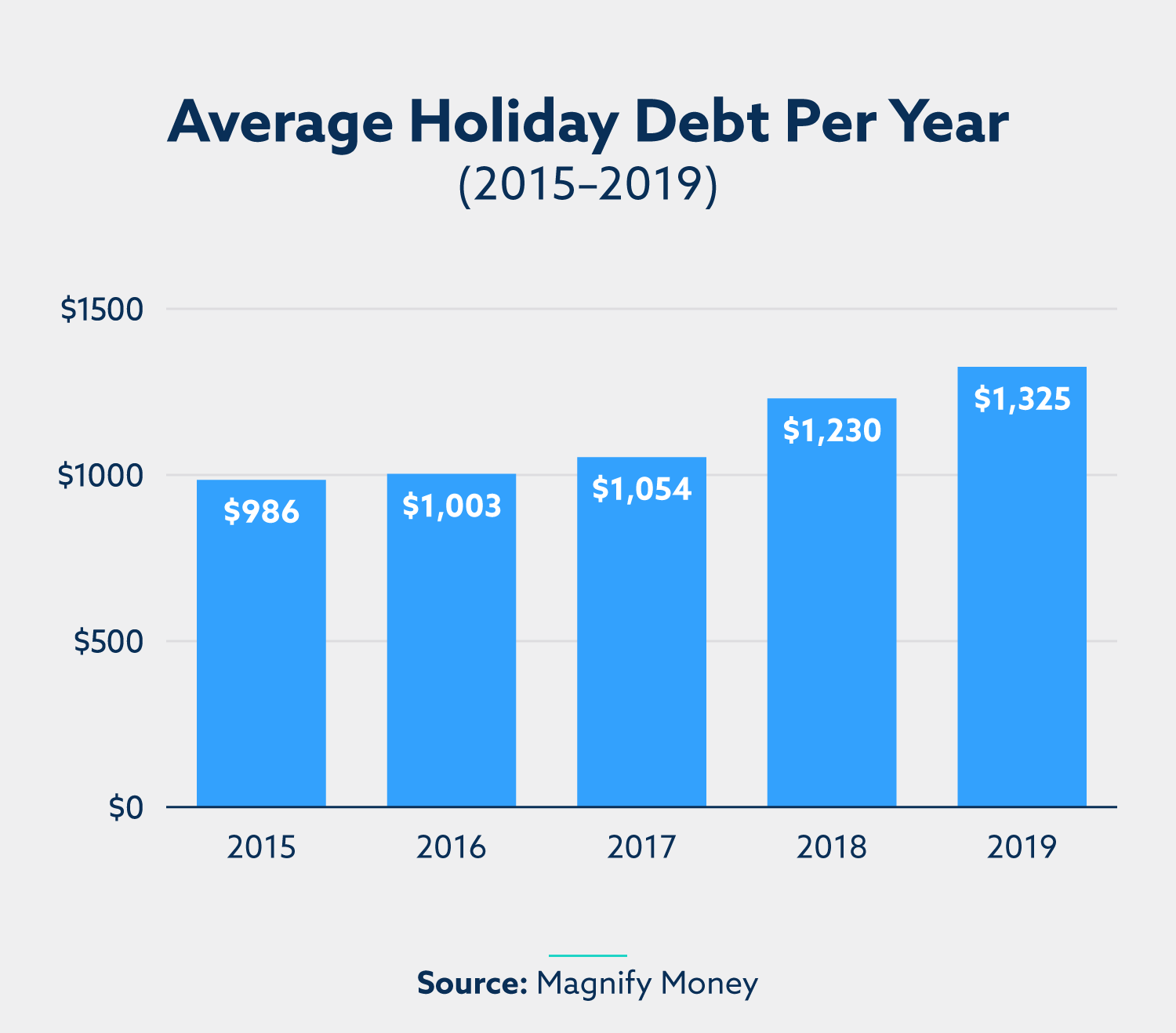 Alt text: Average Holiday Debt Per Year (2015–2019): 2015: $986. 2016: $1,003. 2017: $1,054. 2018: $1,230. 2019: $1,325. Source: Magnify Money