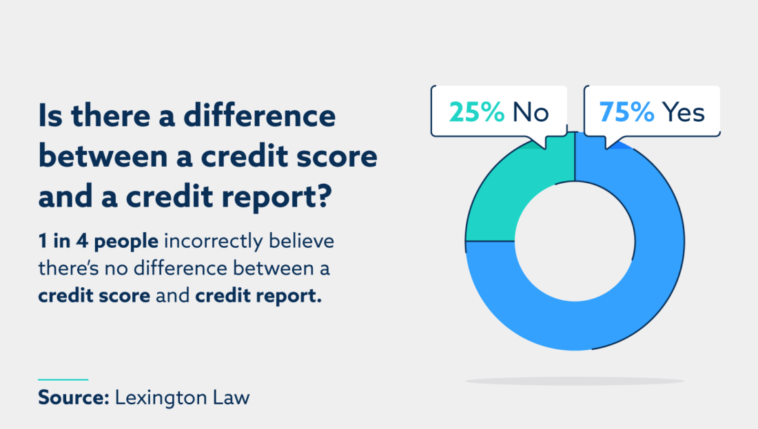 Credit Report Vs Credit Score What s The Difference Lexington Law credit-report-vs-credit-score-what-s-the-difference-lexington-law