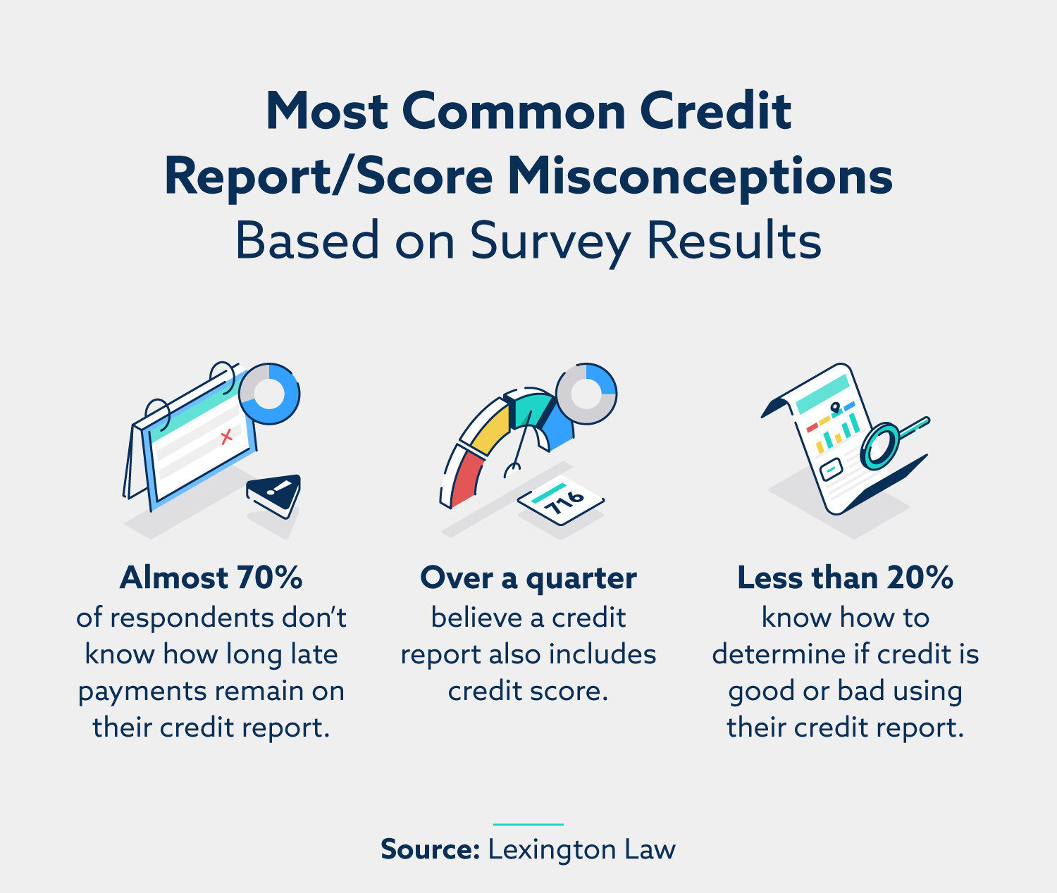 Most common credit report/score misconceptions based on survey results. Almost 70% of respondents don’t know how long late payments remain on their credit report; over a quarter believe a credit report also includes a credit score; less than 20% know how to determine if credit is good or bad using their credit report.