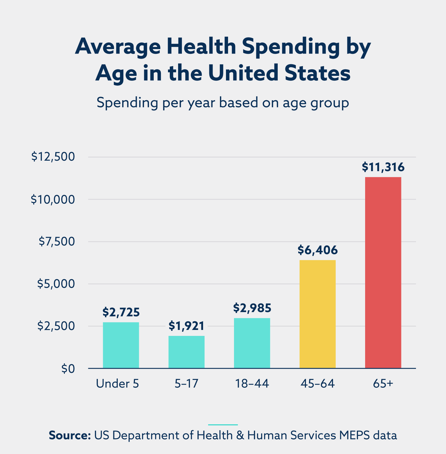 gráfico de barras del gasto medio en salud por edad en los estados unidos