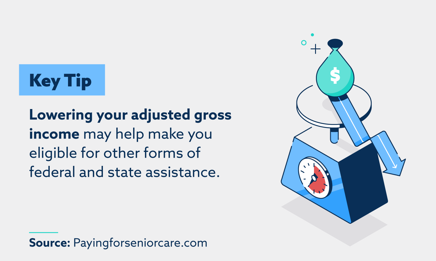 Lowering your adjusted gross income may help make you eligible for other forms of federal assistance.