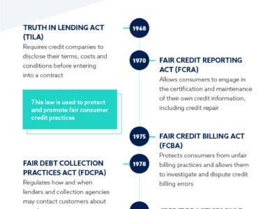 Infographic that illustrates the history consumer rights and improvements