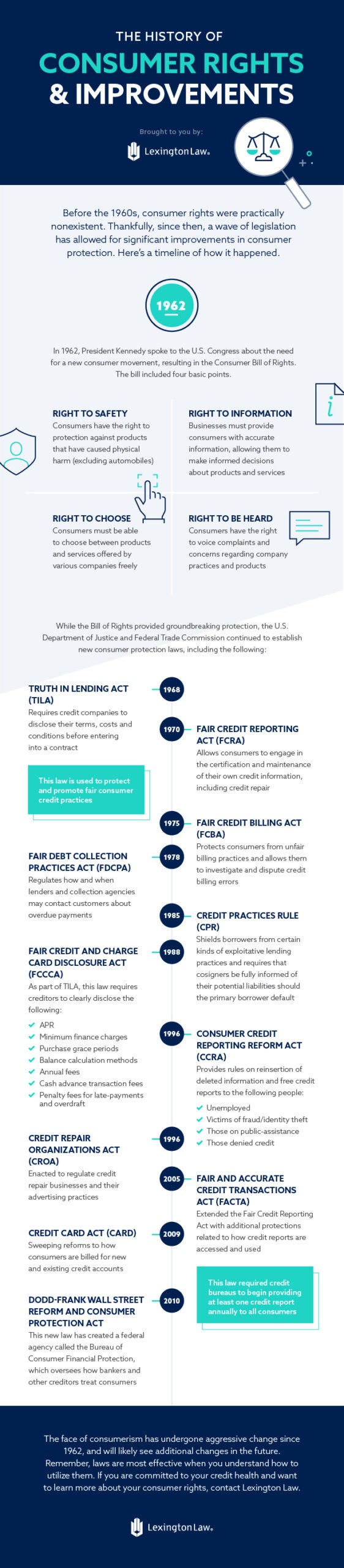Infographic that illustrates the history consumer rights and improvements