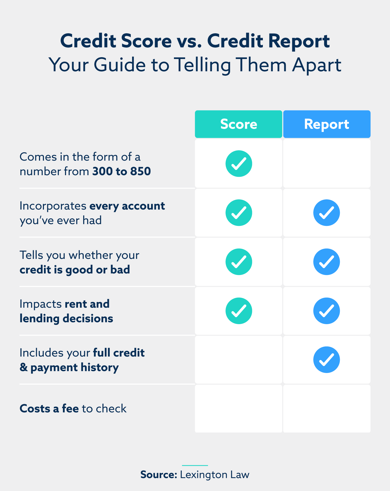 Credit Report Vs Credit Score Whats The Difference Lexington Law