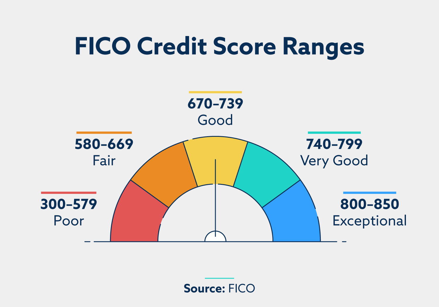 Fico Score Pie Chart