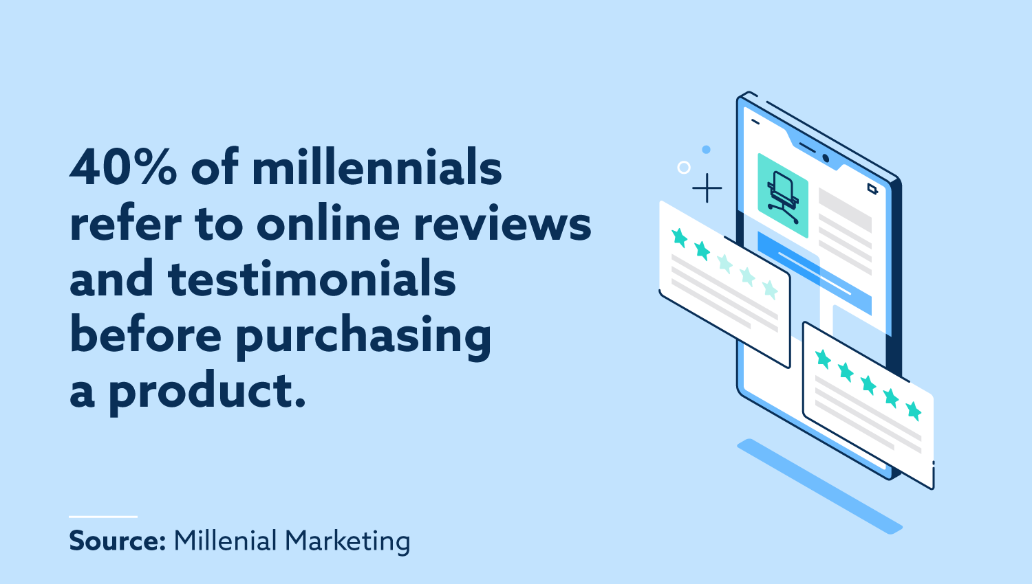40% of millennials refer to online reviews and testimonials before purchasing a product.