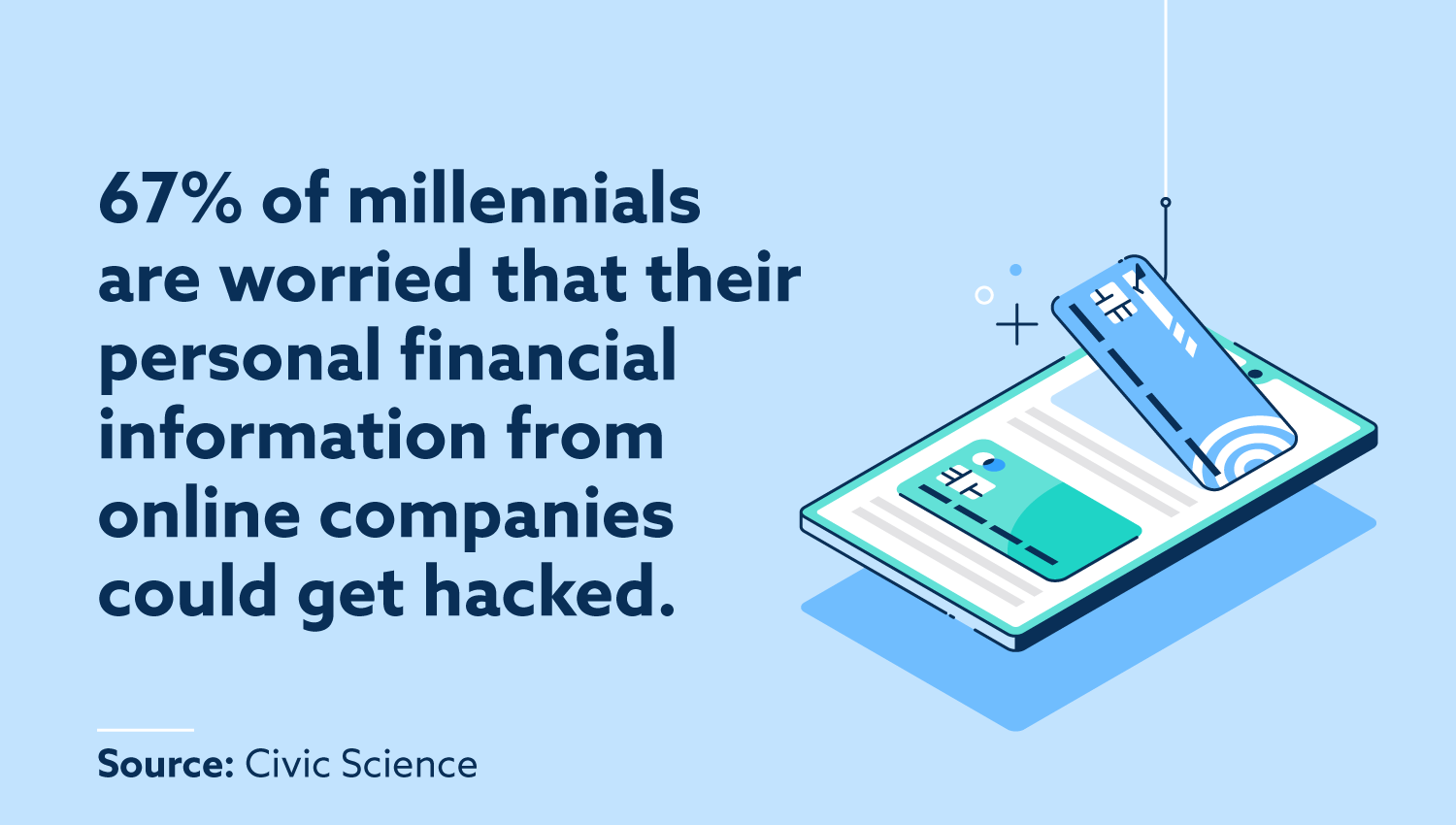 67% of millennials are worried that their personal financial information from online companies could get hacked.