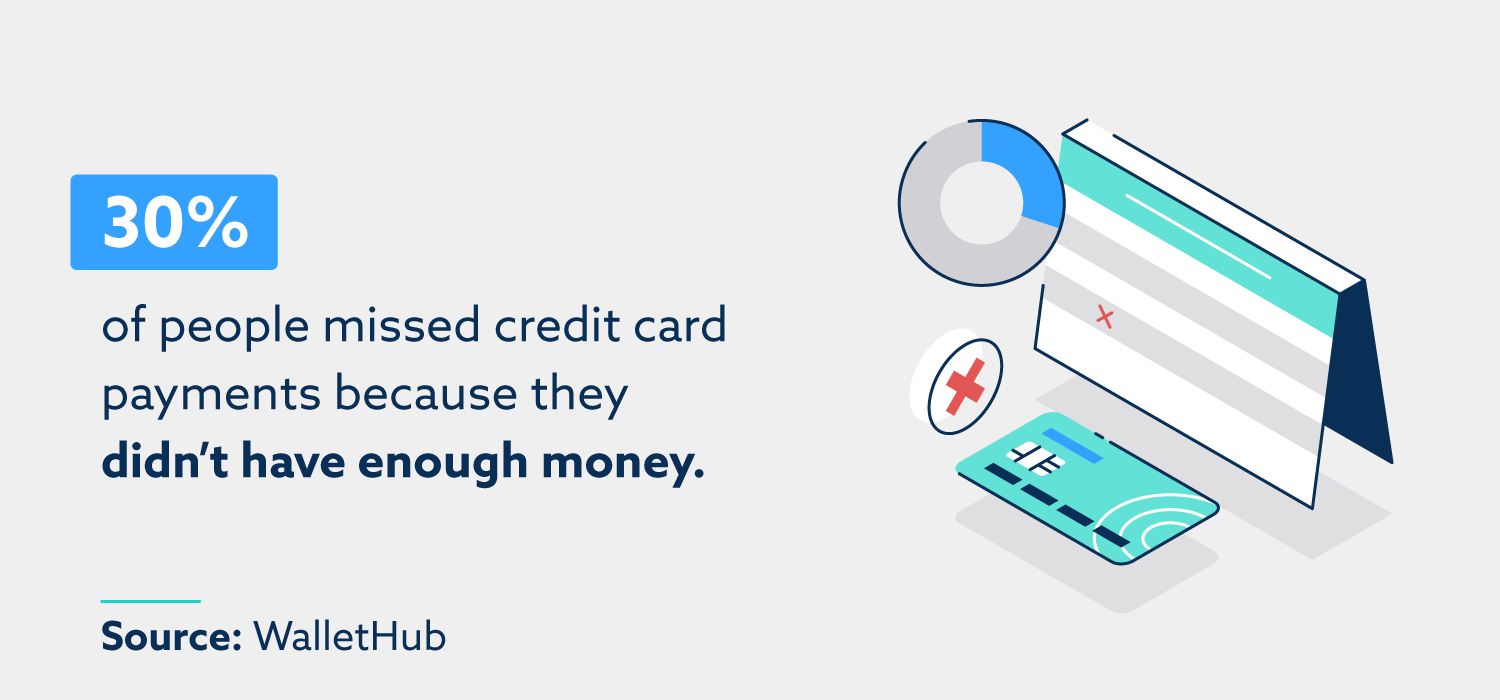 30% of people missed credit card payments because they didn’t have enough money. Source: WalletHub.