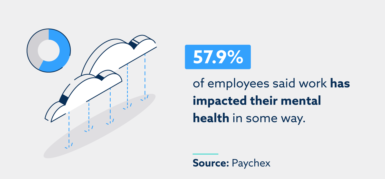 57.9% of employees said work has impacted their mental health in some way. Source: Paychex.