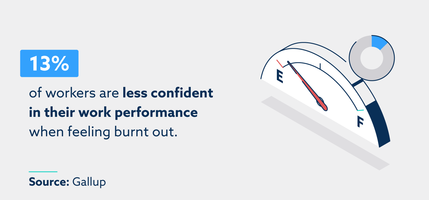 13% of workers are less confident in their work performance when feeling burnt out. Source: Gallup.