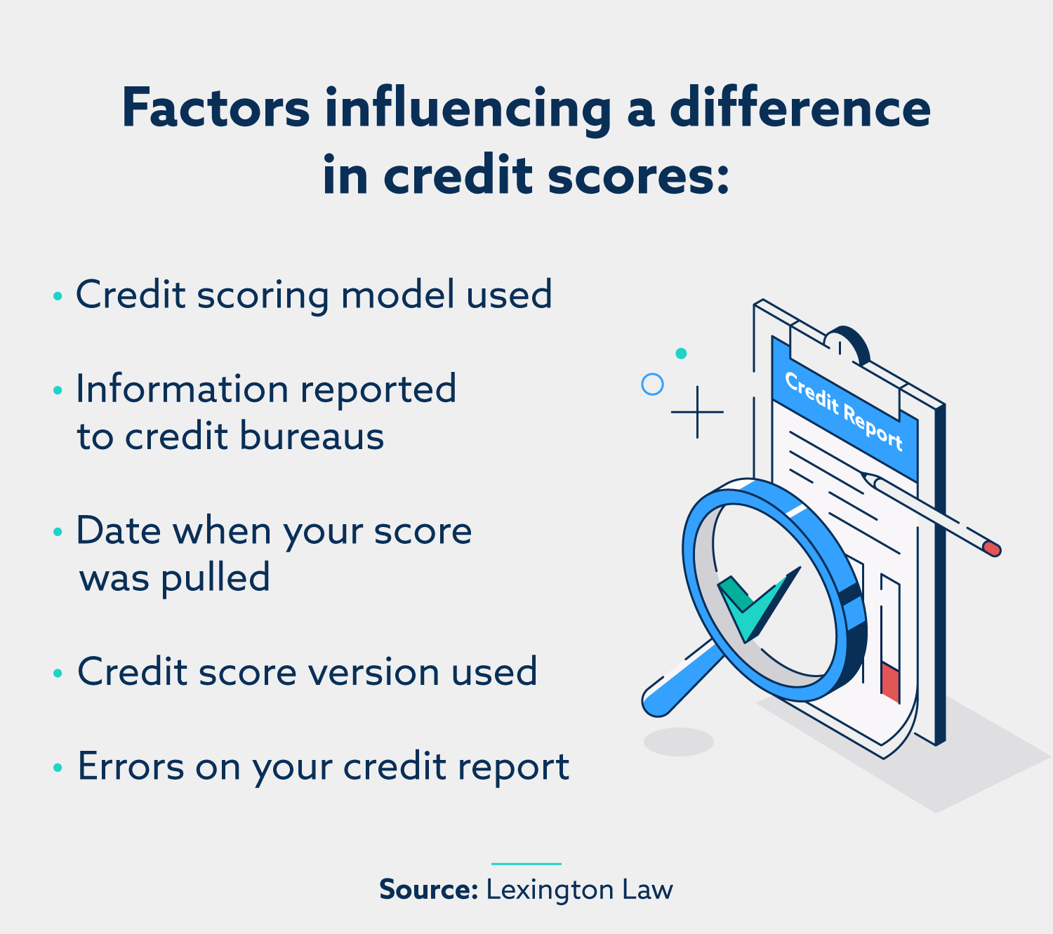 Factors influencing a difference in credit scores: credit scoring model  used, information reported to credit bureaus, date when your score was pulled, credit score version used, errors on your credit report.