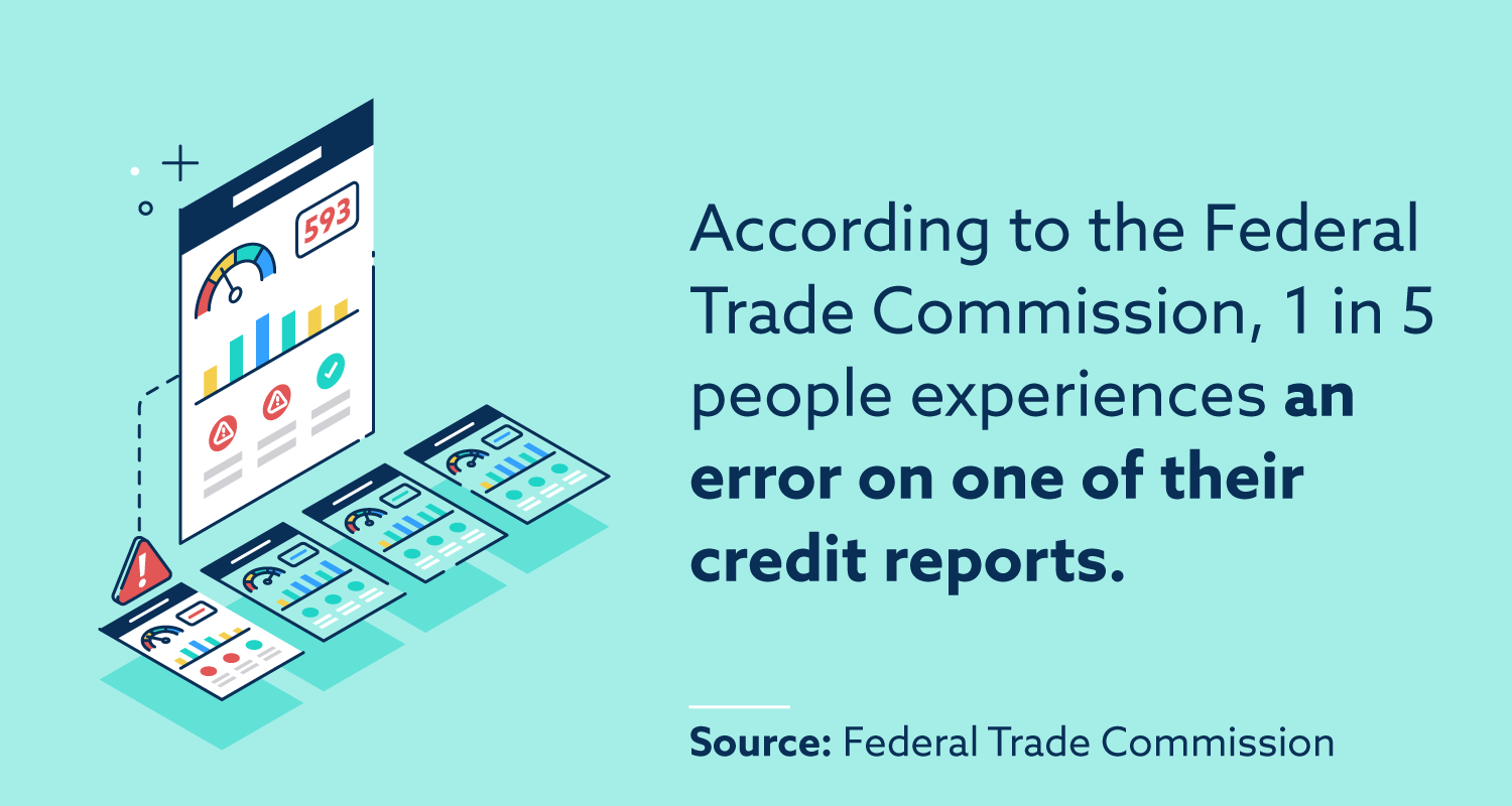 According to the Federal Trade Commission, 1 in 5 people experiences an error on one of their credit reports. Source: Federal Trade Commission.