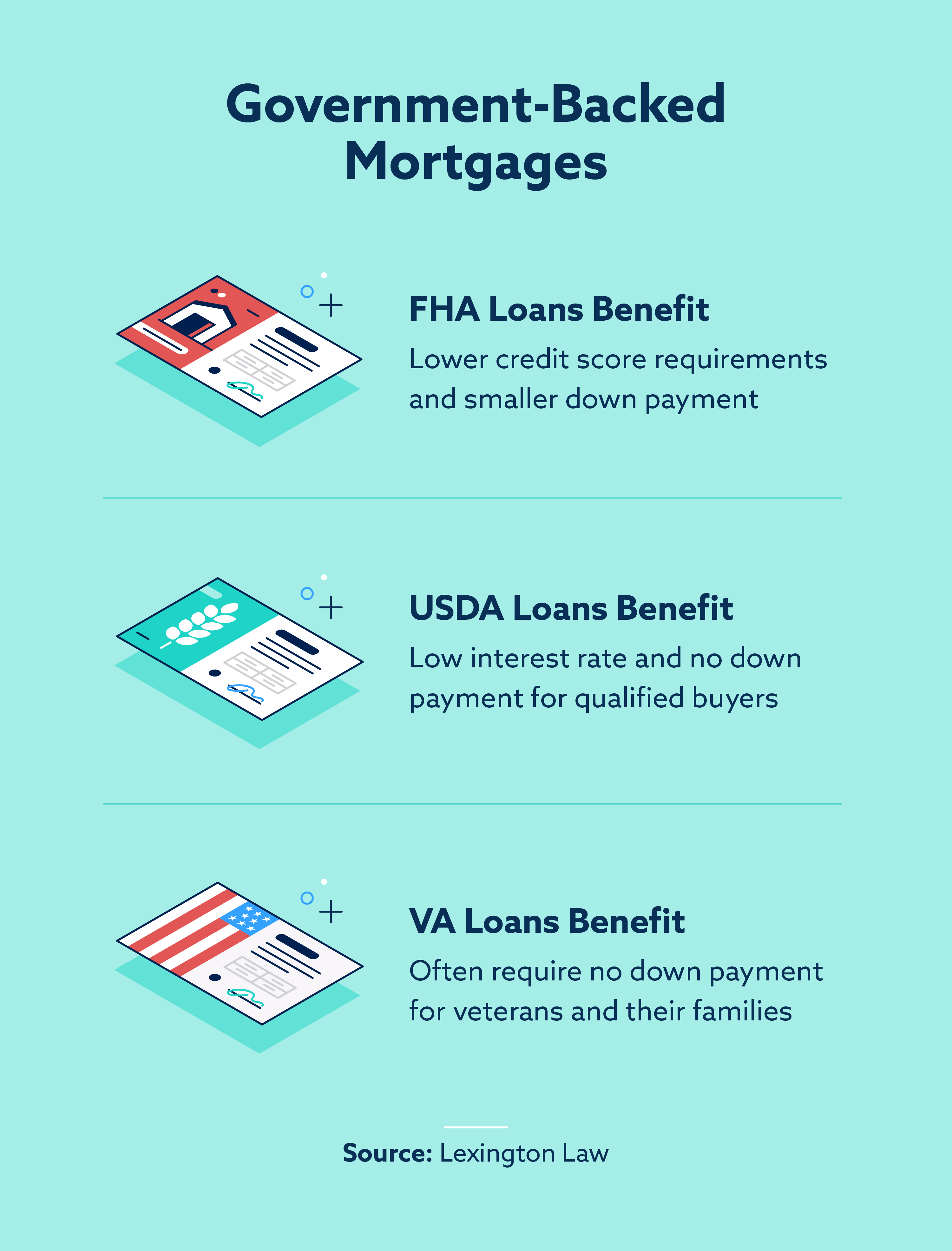 Government-backed mortgages