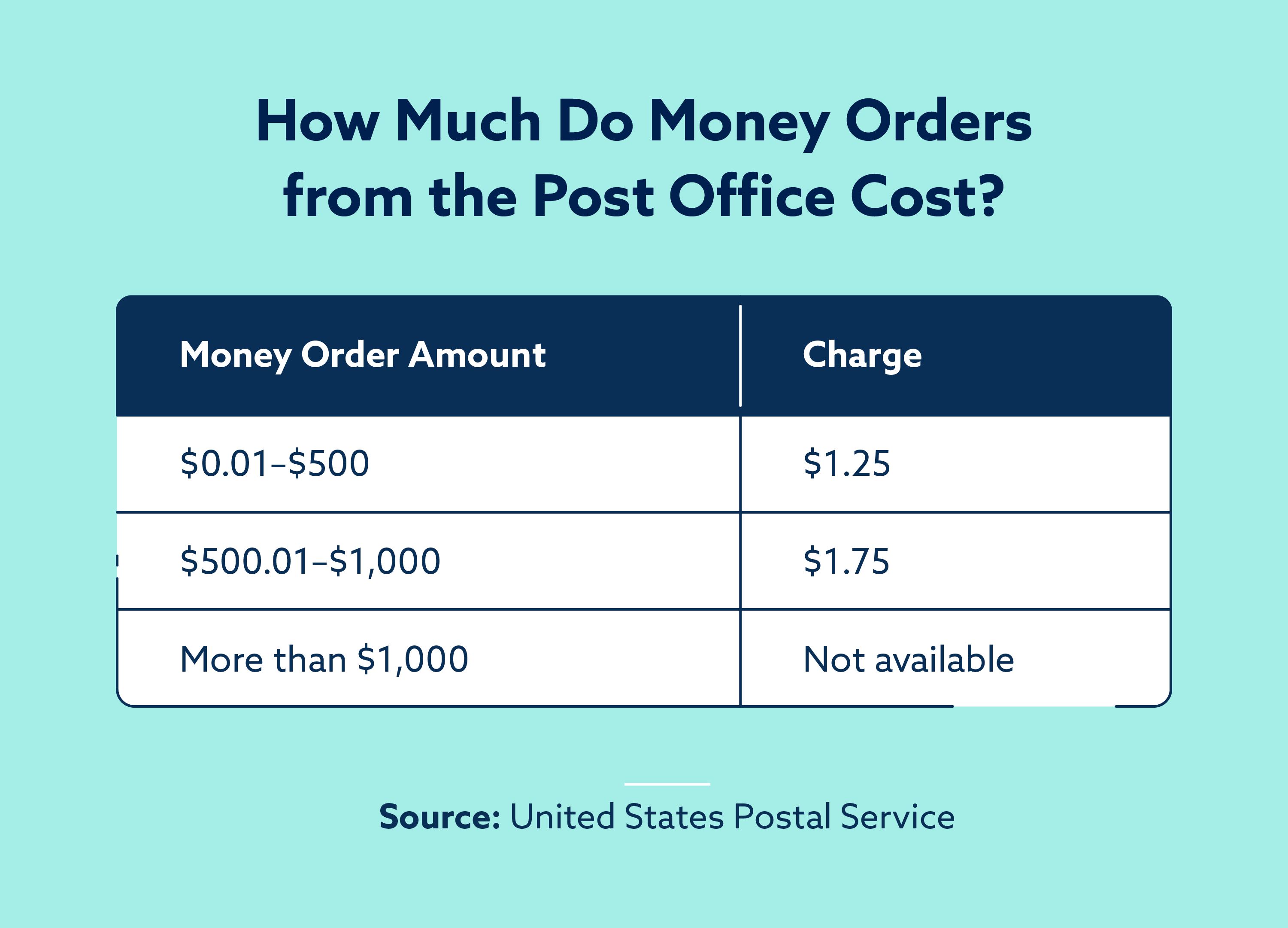 How much do money orders from the Post Office cost?