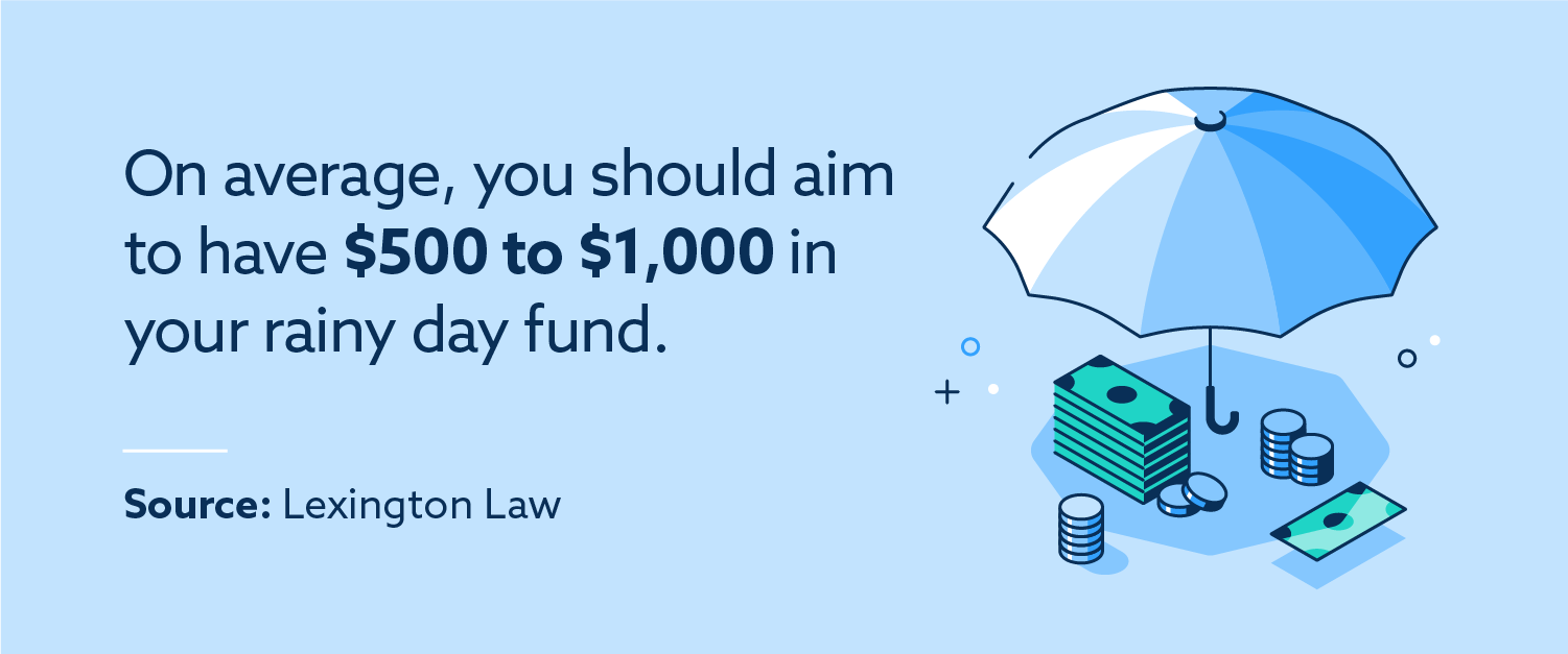 On average, you should aim to have $500 to $1,000 in your rainy day fund. Source: Lexington Law. 