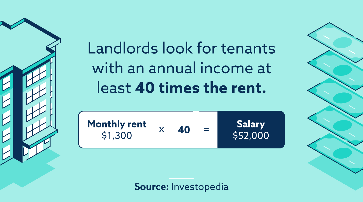 Landlords look for tenants with an annual income at least 40 times the rent. Source: Investopedia.