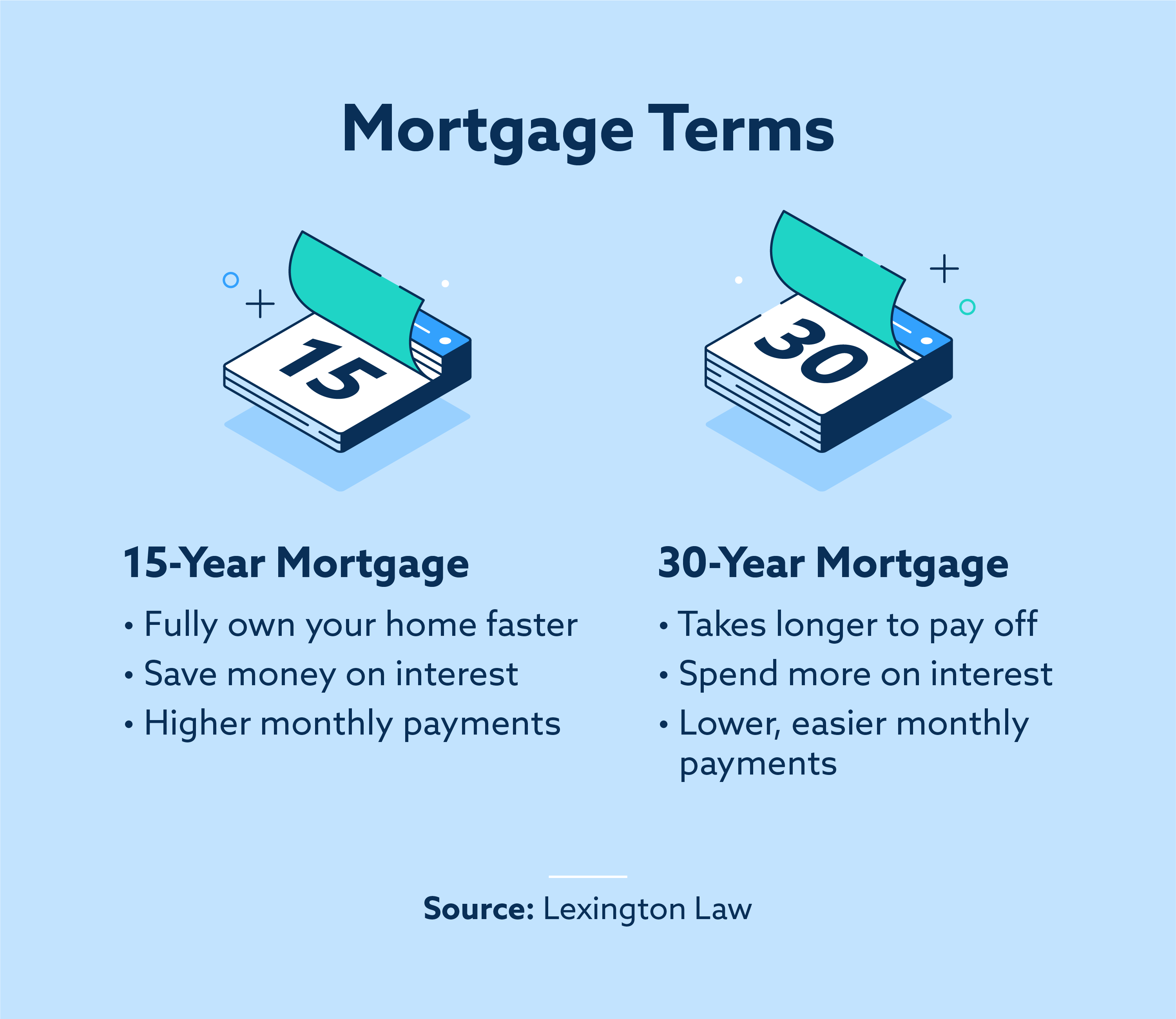 Mortgage terms