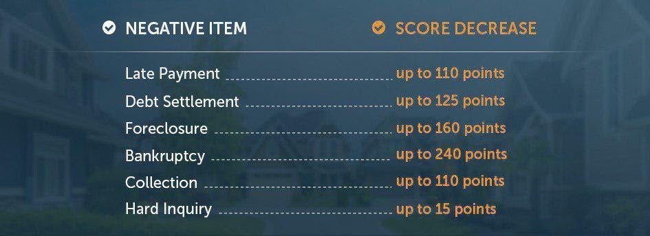 negative item score decrease stats