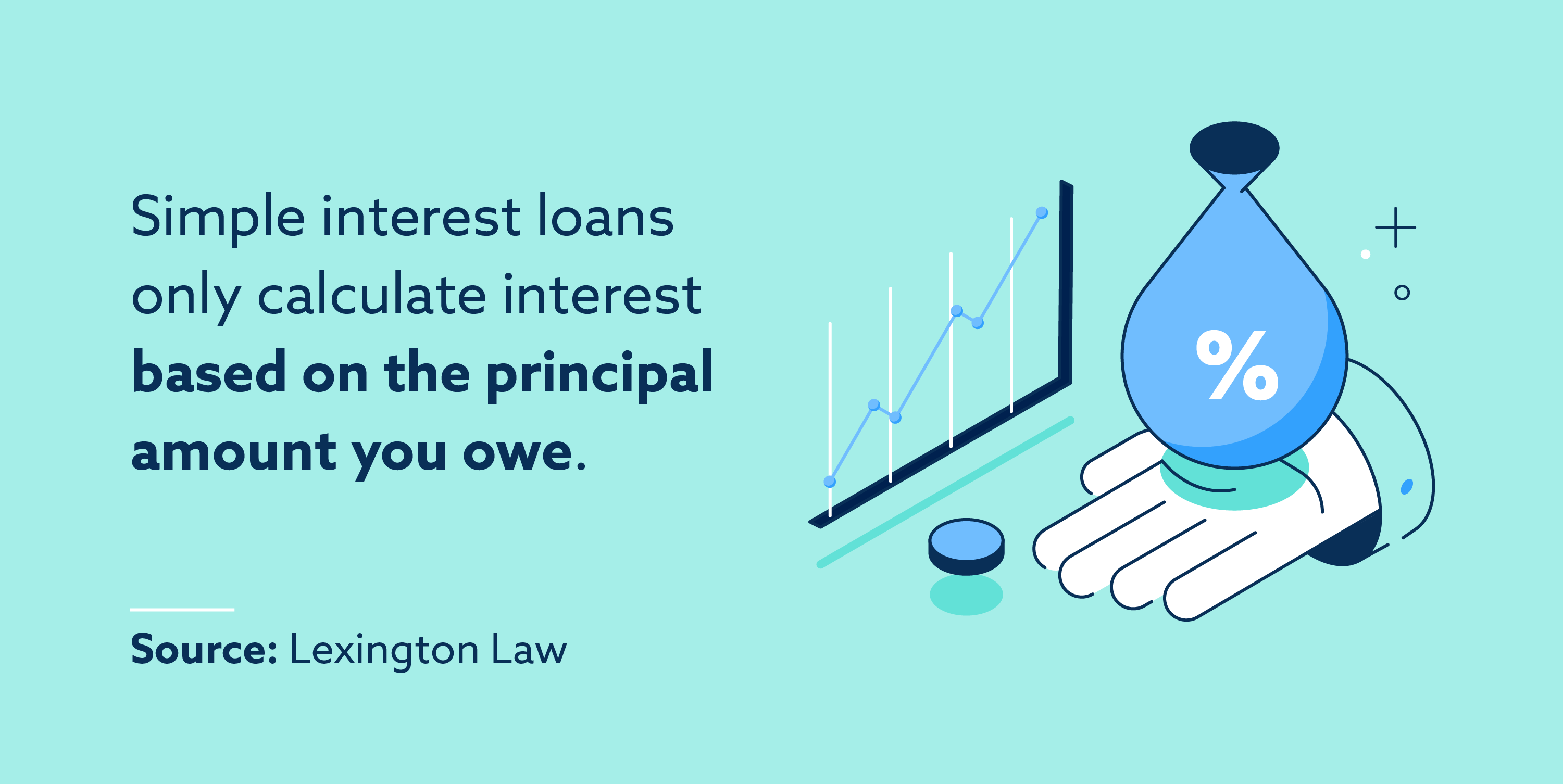 Simple interest loans only calculate interest based on the principal amount you owe.