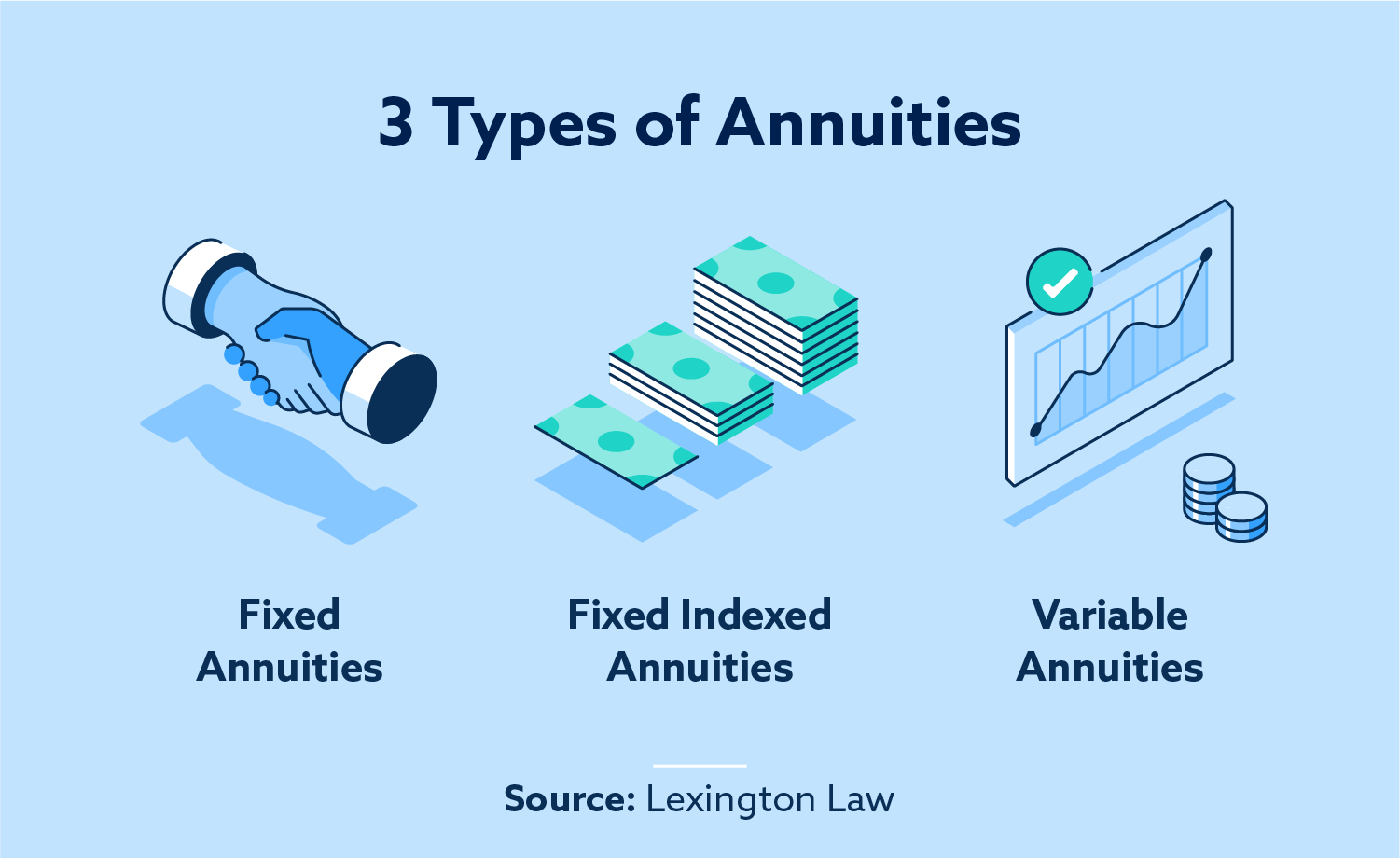 3 types of annuities