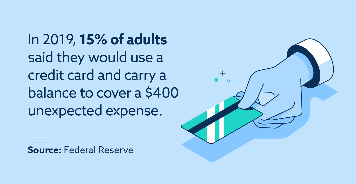 In 2019, 15 percent of adults said they would use a credit card a carry a balance to cover a $400 unexpected expense. Source: Federal Reserve. 