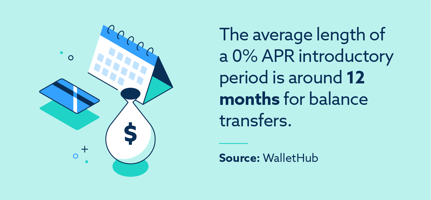 The average length of a 0% APR introductory period is around 12 months for balance transfers. Source: WalletHub