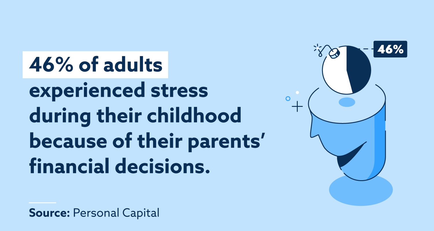 46% of adults experienced stress during their childhood because of their parents' financial decisions.