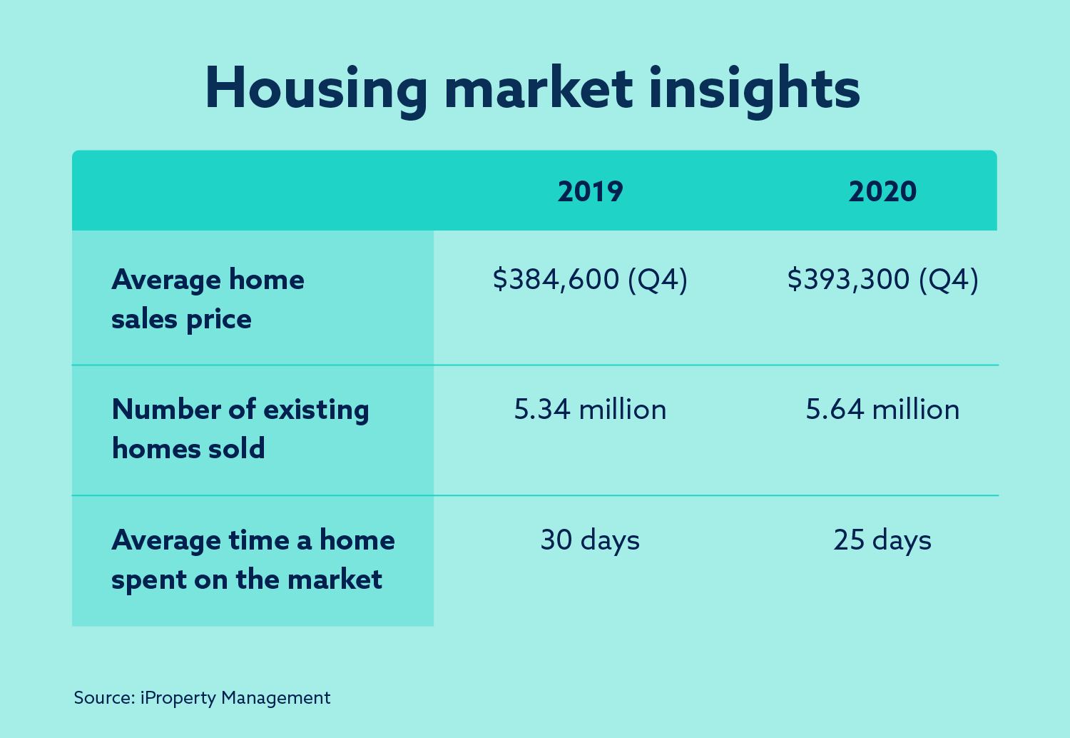 Average home sale prices.