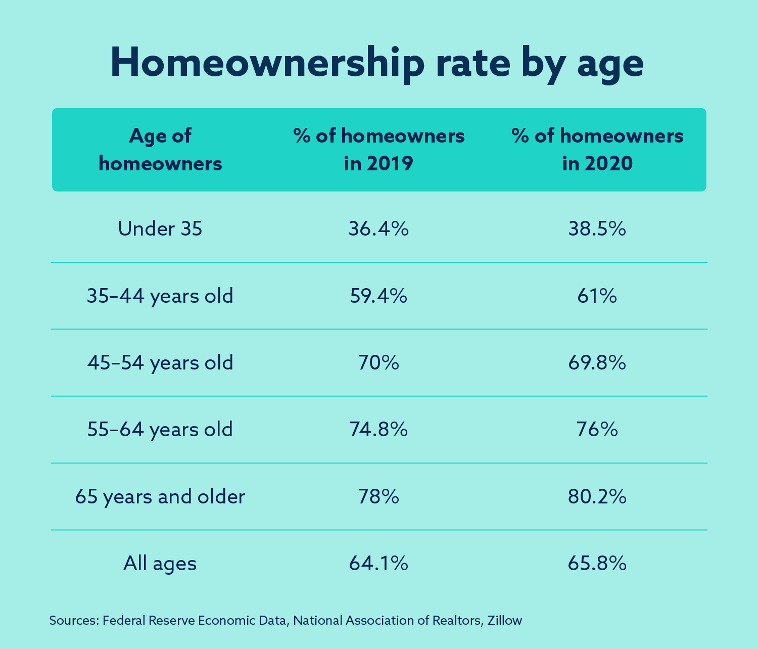 Homeownership rate by age.