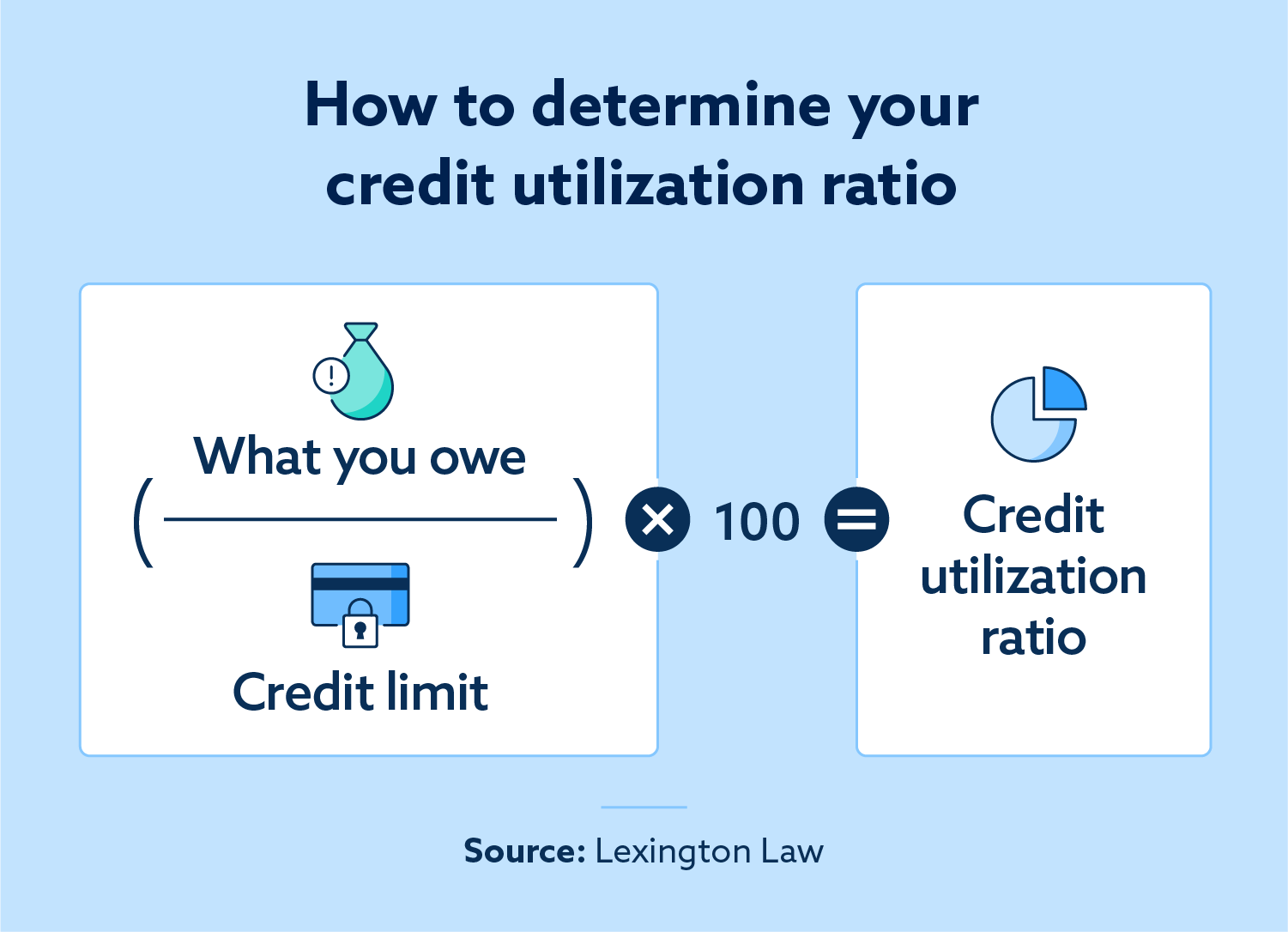 how to determine credit utilization ratio