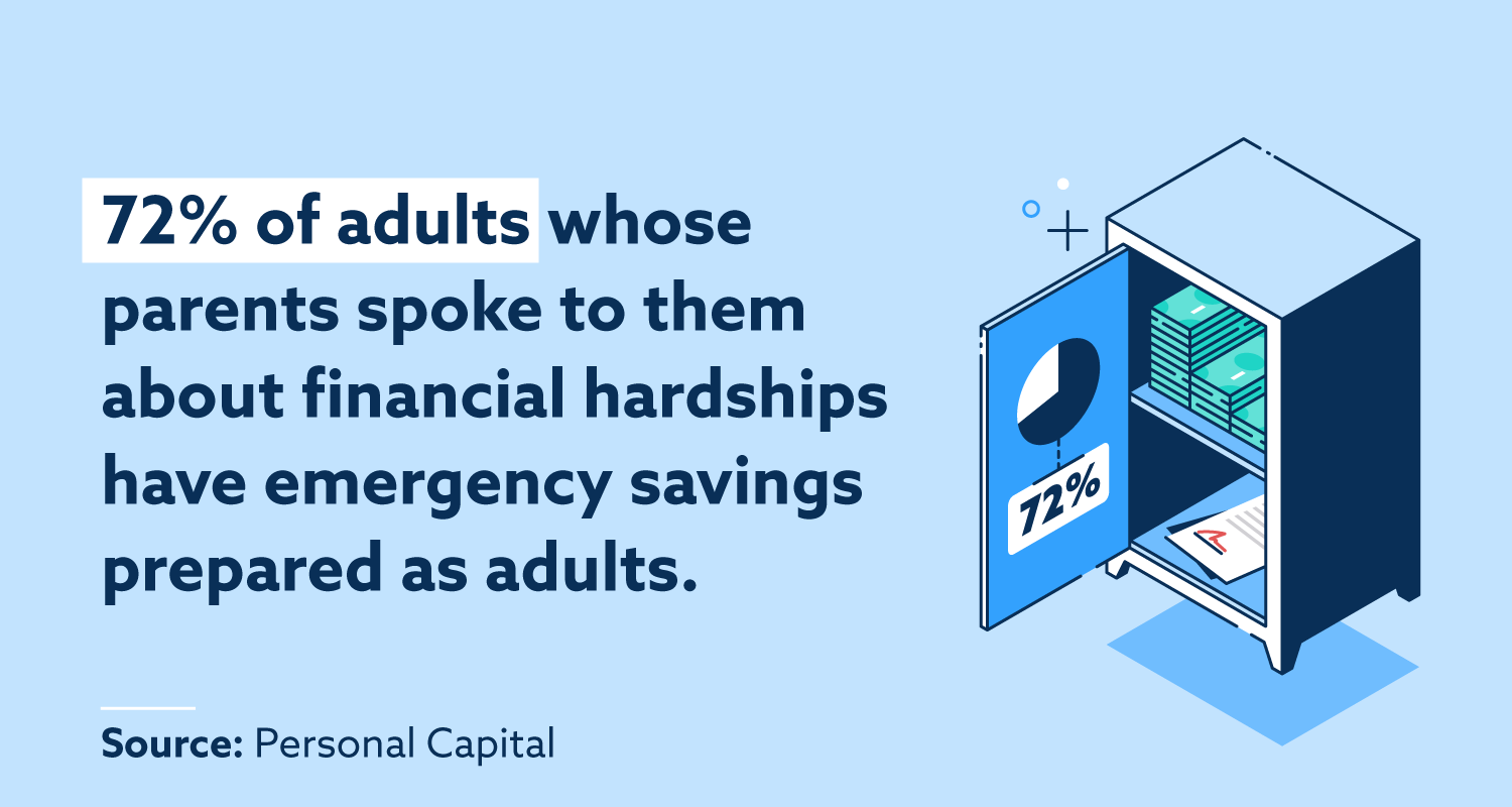 72% of adults whose parents spoke to them about financial hardships have emergency savings.