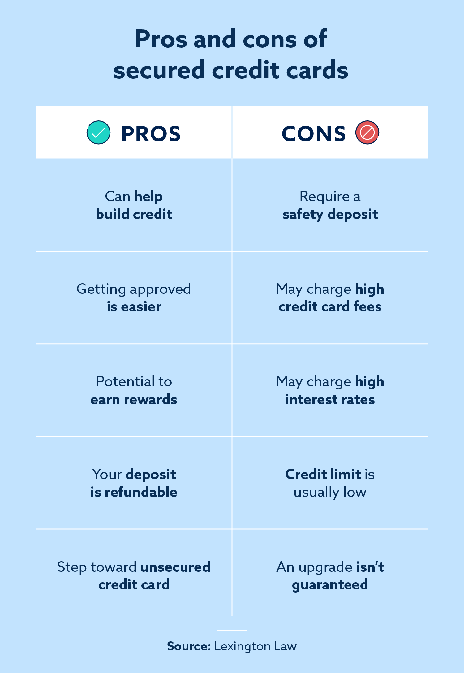 Pros and cons of secured credit cards.