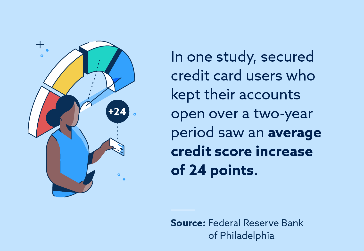 Secured credit card score increases.