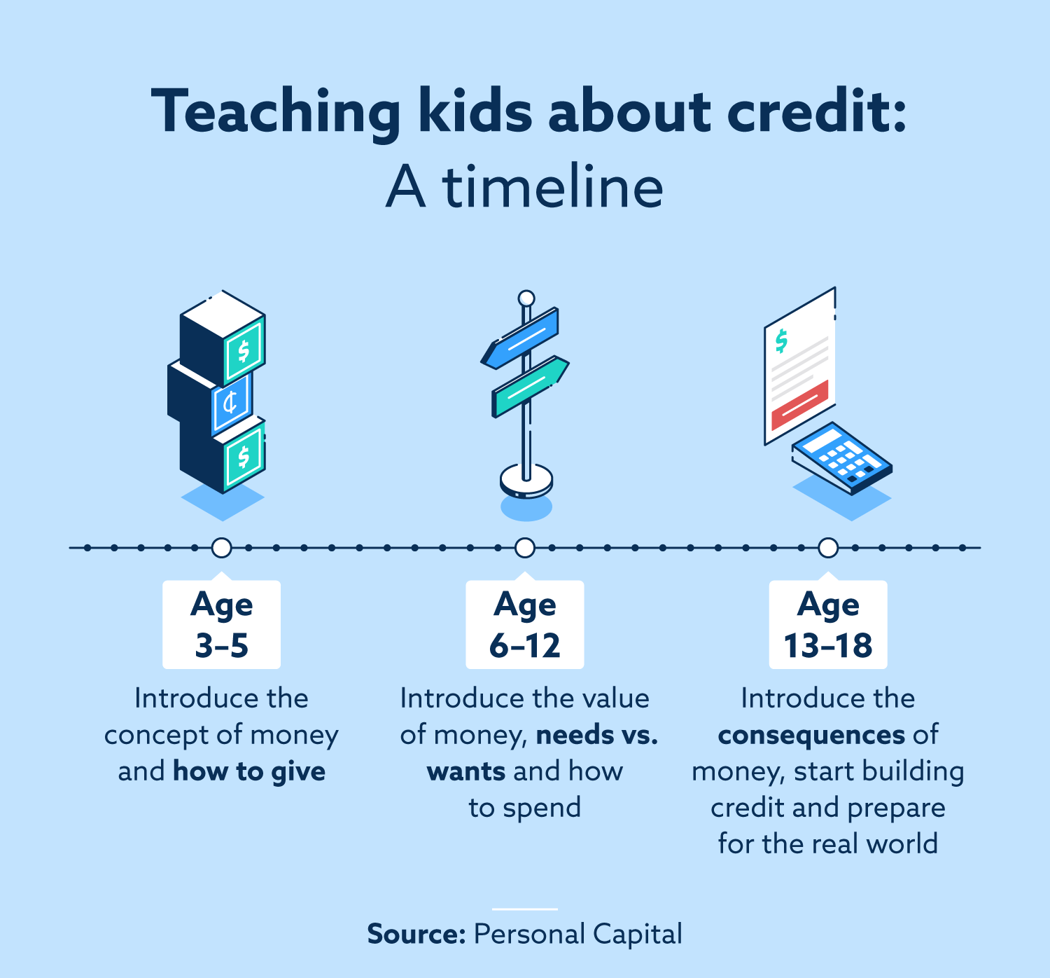 A timeline for teaching kids about credit.