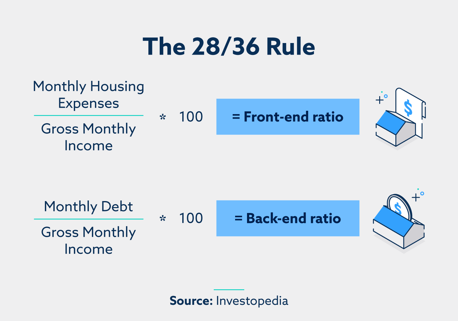Jaké je pravidlo 28 v hypotékách?