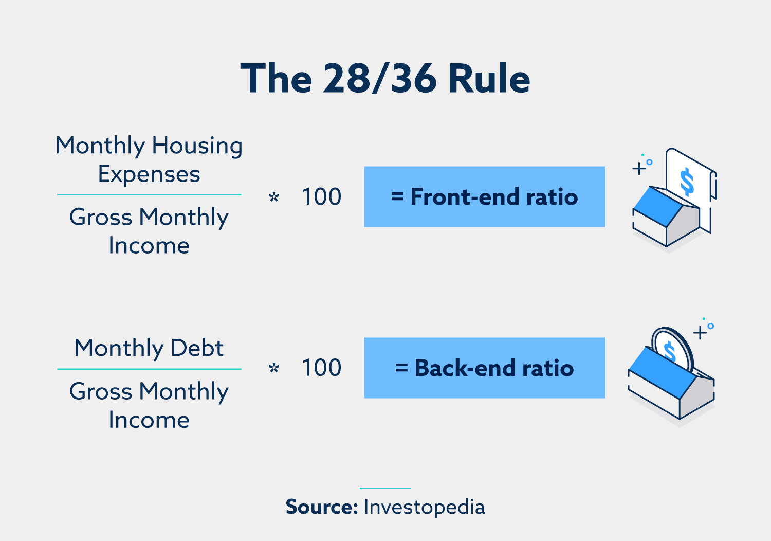 the 28/36 rule