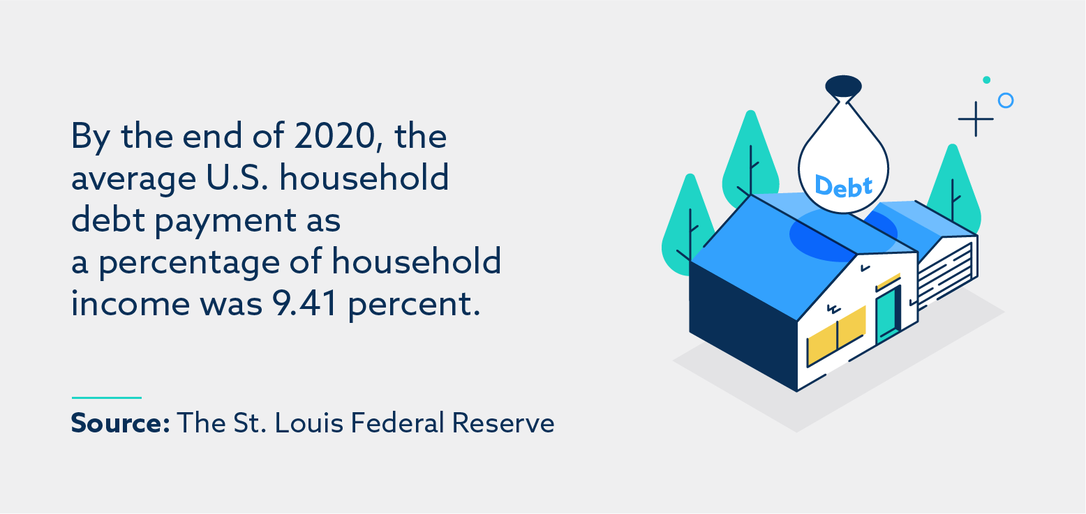 Household debt in the US in 2020.